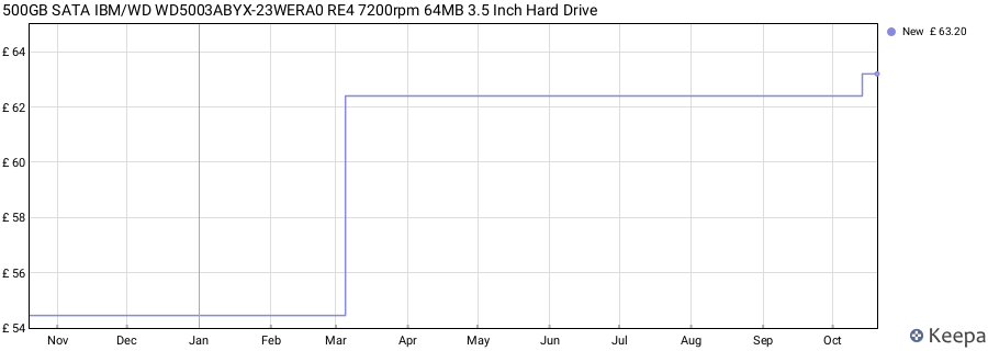 500GB SATA IBM/WD WD5003ABYX-23WERA0 RE4 7200rpm 64MB 3.5 Inch Hard Drive price history (last 12 months)