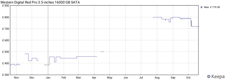 Western Digital Red Pro 3.5 inches 16000 GB SATA price history (last 12 months)