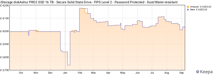 iStorage diskAshur PRO2 SSD 16 TB - Secure Solid State Drive - FIPS Level 2 - Password Protected - Dust/Water-resistant price history (last 12 months)