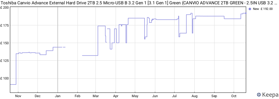 Toshiba Canvio Advance External Hard Drive 2TB 2.5 Micro-USB B 3.2 Gen 1 [3.1 Gen 1] Green (CANVIO ADVANCE 2TB GREEN - 2.5IN USB 3.2 GEN 1) price history (last 12 months)