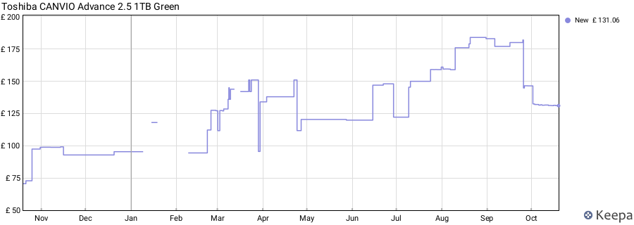 Toshiba CANVIO Advance 2.5 1TB Green price history (last 12 months)