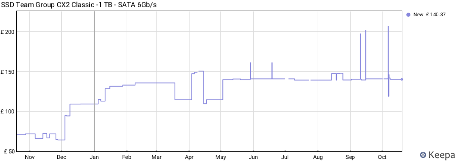 SSD Team Group CX2 Classic -1 TB - SATA 6Gb/s price history (last 12 months)