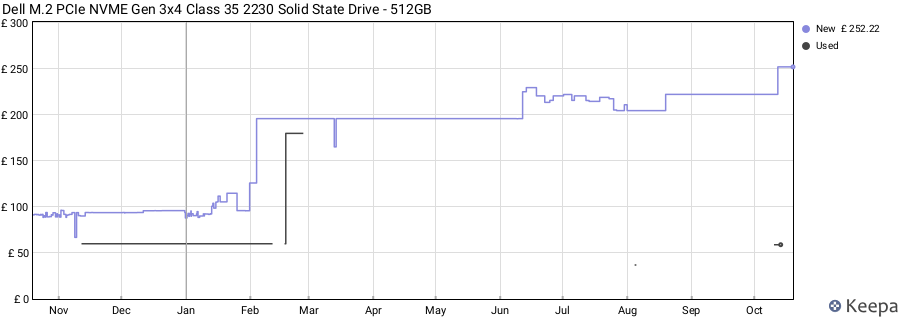 Dell M.2 PCIe NVME Gen 3x4 Class 35 2230 Solid State Drive - 512GB price history (last 12 months)