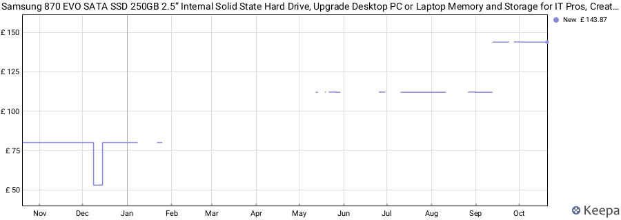 Samsung 870 EVO SATA SSD 250GB 2.5” Internal Solid State Hard Drive, Upgrade Desktop PC or Laptop Memory and Storage for IT Pros, Creators, Everyday Users, MZ-77E250B/AM price history (last 12 months)