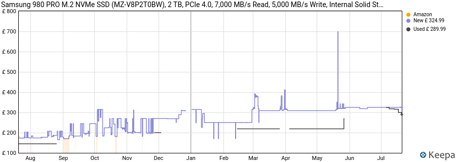 Samsung 980 PRO M.2 NVMe SSD (MZ-V8P2T0BW), 2 TB, PCIe 4.0, 7,000 MB/s Read, 5,000 MB/s Write, Internal Solid State Drive price history (last 12 months)