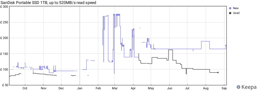 SanDisk Portable SSD 1TB, up to 520MB/s read speed price history (last 12 months)