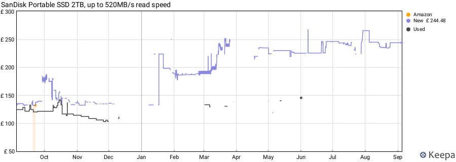 SanDisk Portable SSD 2TB, up to 520MB/s read speed price history (last 12 months)