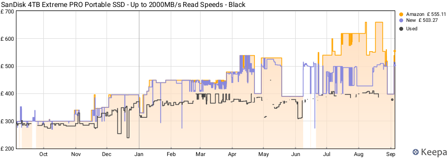 SanDisk 4TB Extreme PRO Portable SSD - Up to 2000MB/s Read Speeds - Black price history (last 12 months)