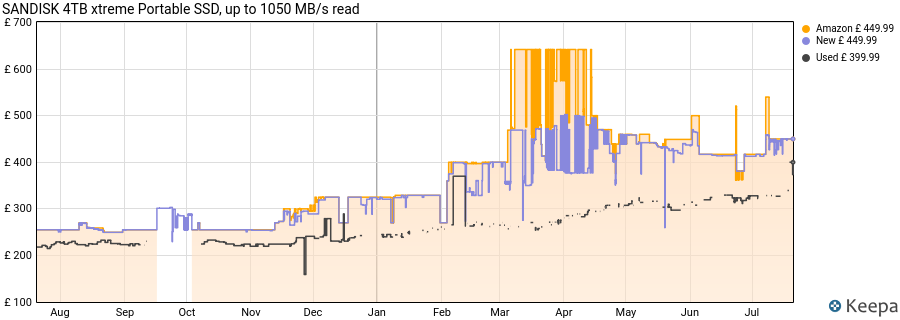SANDISK 4TB xtreme Portable SSD, up to 1050 MB/s read price history (last 12 months)