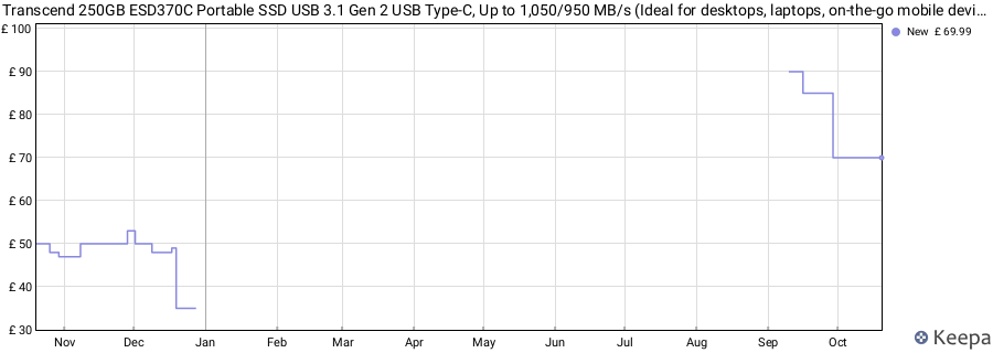 Transcend 250GB ESD370C Portable SSD USB 3.1 Gen 2 USB Type-C, Up to 1,050/950 MB/s (Ideal for desktops, laptops, on-the-go mobile devices and gaming consoles) TS250GESD370C price history (last 12 months)