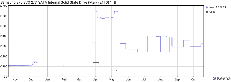 Samsung 870 EVO 2.5" SATA Internal Solid State Drive (MZ-77E1T0) 1TB price history (last 12 months)