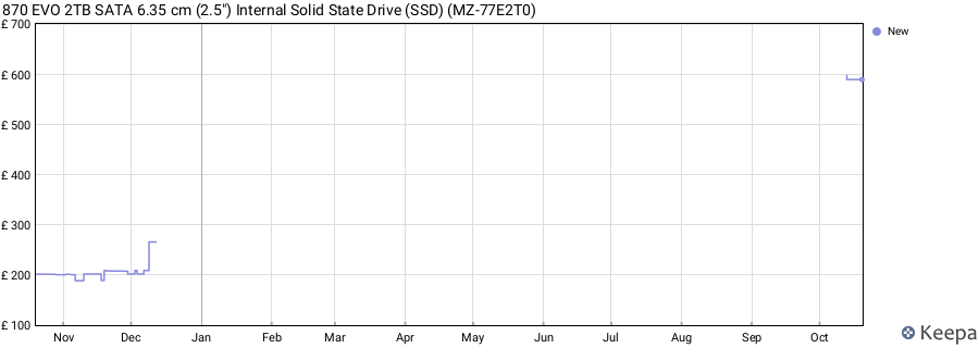 870 EVO 2TB SATA 6.35 cm (2.5") Internal Solid State Drive (SSD) (MZ-77E2T0) price history (last 12 months)