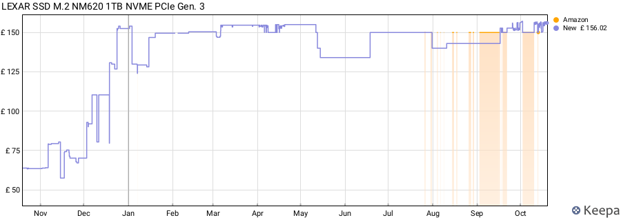 LEXAR SSD M.2 NM620 1TB NVME PCIe Gen. 3 price history (last 12 months)