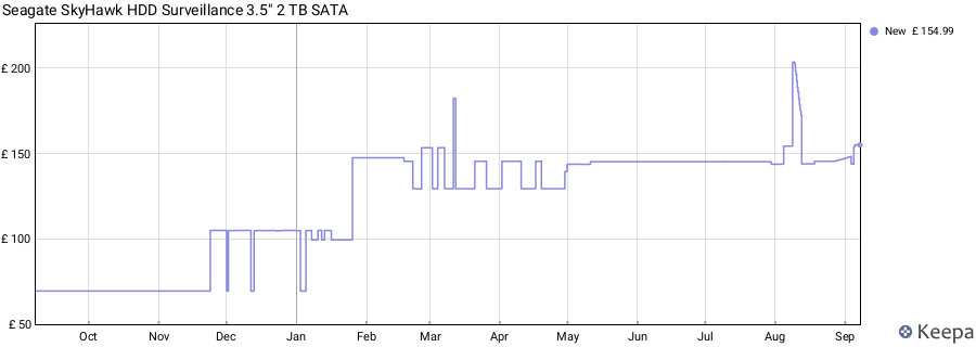 Seagate SkyHawk HDD Surveillance 3.5" 2 TB SATA price history (last 12 months)