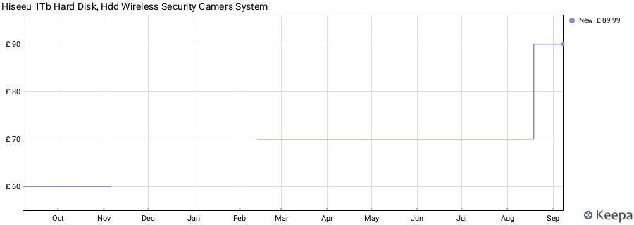 Hiseeu 1Tb Hard Disk, Hdd Wireless Security Camers System price history (last 12 months)