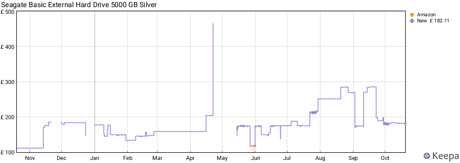 Seagate Basic External Hard Drive 5000 GB Silver price history (last 12 months)
