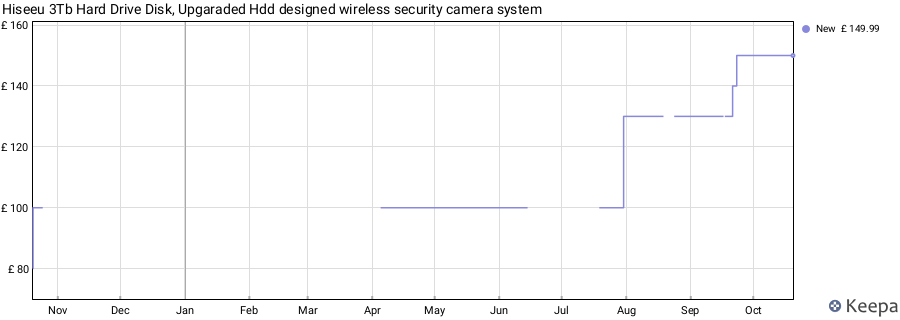 Hiseeu 3Tb Hard Drive Disk, Upgaraded Hdd designed wireless security camera system price history (last 12 months)