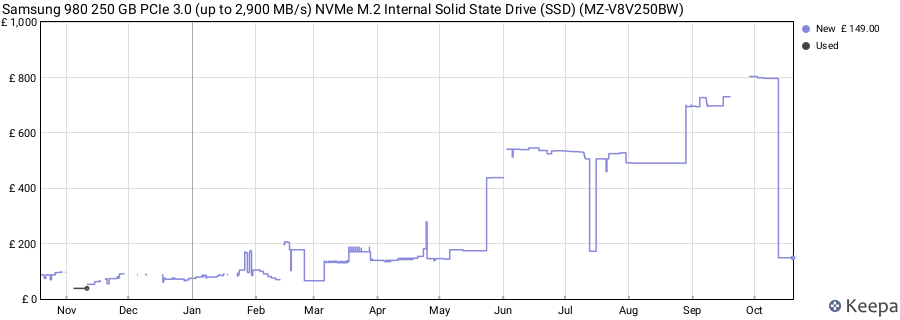 Samsung 980 250 GB PCIe 3.0 (up to 2,900 MB/s) NVMe M.2 Internal Solid State Drive (SSD) (MZ-V8V250BW) price history (last 12 months)