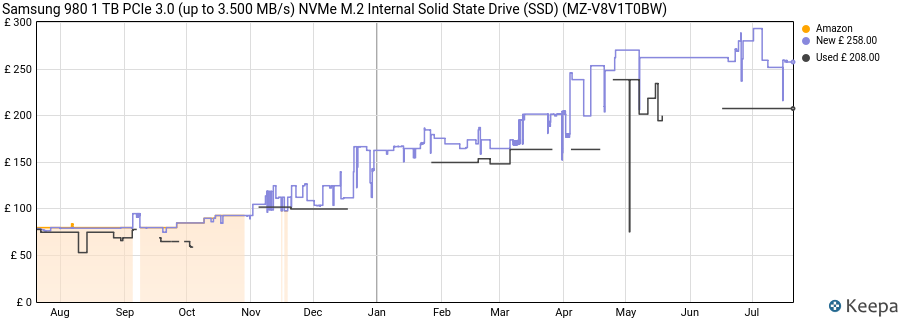 Samsung 980 1 TB PCIe 3.0 (up to 3.500 MB/s) NVMe M.2 Internal Solid State Drive (SSD) (MZ-V8V1T0BW) price history (last 12 months)