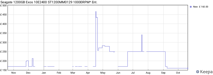 Seagate 1200GB Exos 10E2400 ST1200MM0129 10000RPM* Ent. price history (last 12 months)
