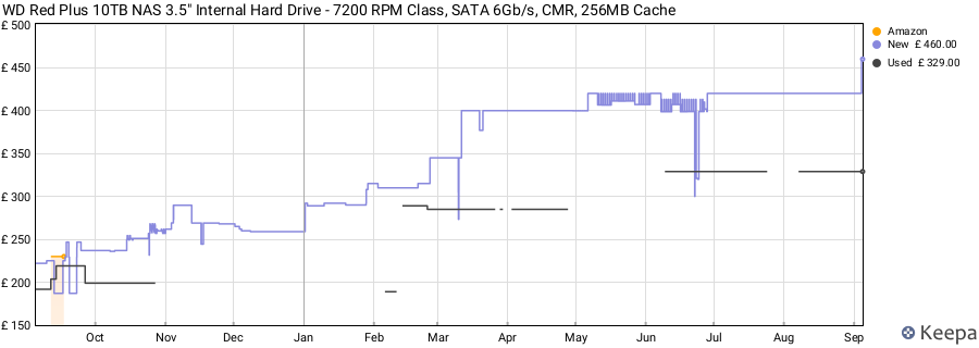 WD Red Plus 10TB NAS 3.5" Internal Hard Drive - 7200 RPM Class, SATA 6Gb/s, CMR, 256MB Cache price history (last 12 months)