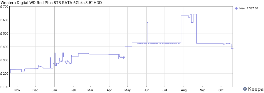 Western Digital WD Red Plus 8TB SATA 6Gb/s 3.5" HDD price history (last 12 months)