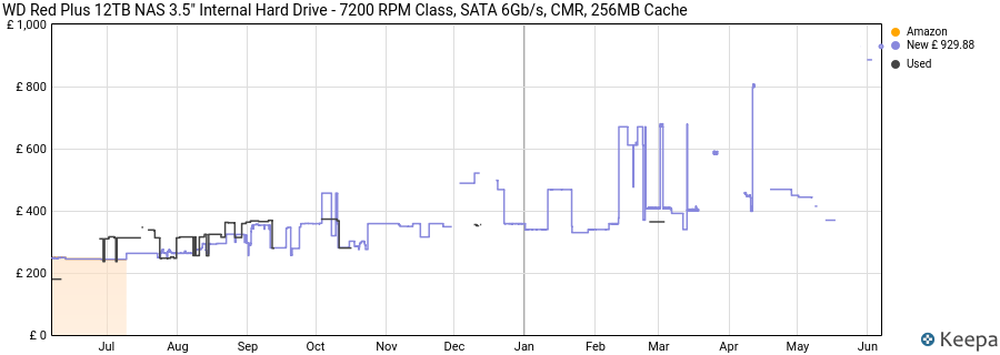 WD Red Plus 12TB NAS 3.5" Internal Hard Drive - 7200 RPM Class, SATA 6Gb/s, CMR, 256MB Cache price history (last 12 months)