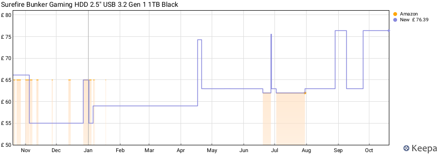 Surefire Bunker Gaming HDD 2.5" USB 3.2 Gen 1 1TB Black price history (last 12 months)