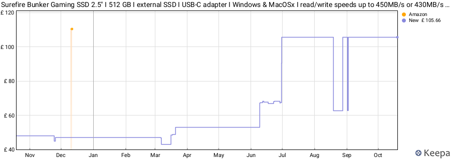 Surefire Bunker Gaming SSD 2.5" I 512 GB I external SSD I USB-C adapter I Windows & MacOSx I read/write speeds up to 450MB/s or 430MB/s I PC & Playstation & XboxI powered by Verbatim price history (last 12 months)