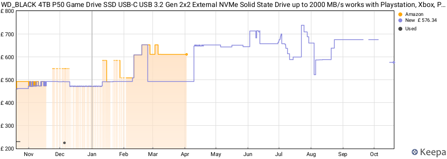 WD_BLACK 4TB P50 Game Drive SSD USB-C USB 3.2 Gen 2x2 External NVMe Solid State Drive up to 2000 MB/s works with Playstation, Xbox, PC, & Mac price history (last 12 months)