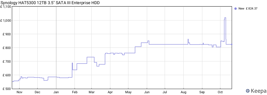 Synology HAT5300 12TB 3.5" SATA III Enterprise HDD price history (last 12 months)