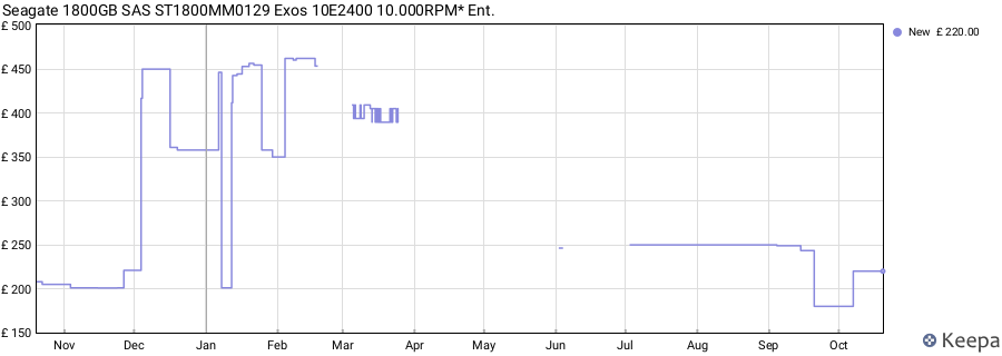 Seagate 1800GB SAS ST1800MM0129 Exos 10E2400 10.000RPM* Ent. price history (last 12 months)