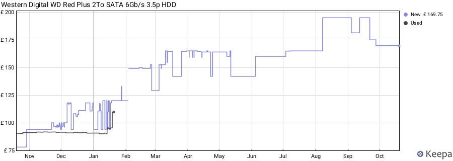 Western Digital WD Red Plus 2To SATA 6Gb/s 3.5p HDD price history (last 12 months)