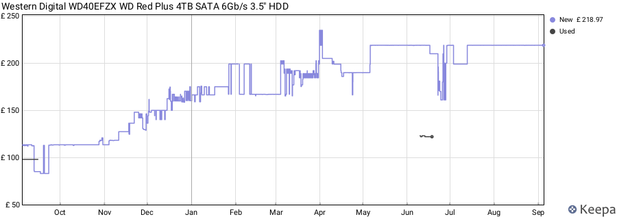 Western Digital WD40EFZX WD Red Plus 4TB SATA 6Gb/s 3.5" HDD price history (last 12 months)