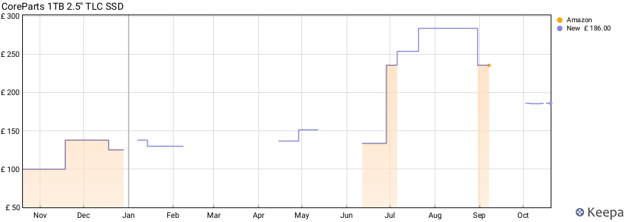 CoreParts 1TB 2.5" TLC SSD price history (last 12 months)