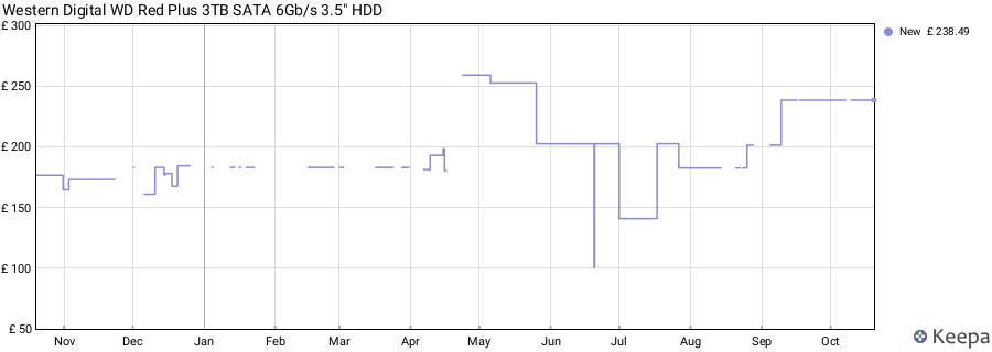 Western Digital WD Red Plus 3TB SATA 6Gb/s 3.5" HDD price history (last 12 months)