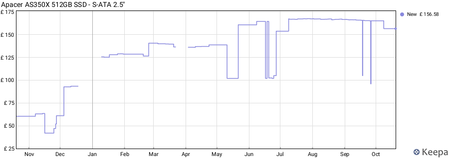 Apacer AS350X 512GB SSD - S-ATA 2.5" price history (last 12 months)