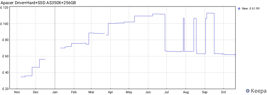 Apacer Drive+Hard+SSD AS350X+256GB price history (last 12 months)