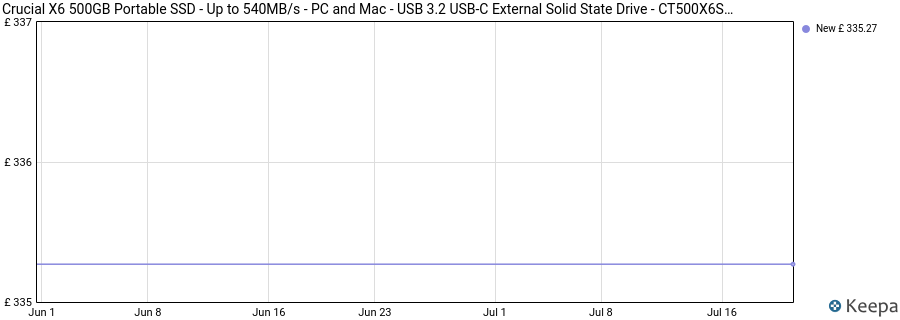 Crucial X6 500GB Portable SSD - Up to 540MB/s - PC and Mac - USB 3.2 USB-C External Solid State Drive - CT500X6SSD9 price history (last 12 months)