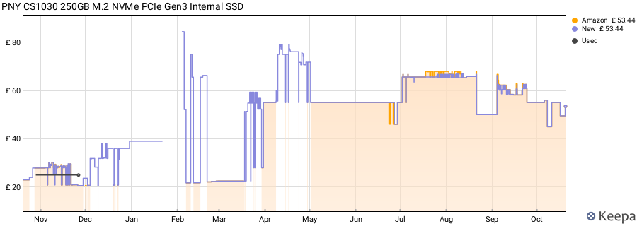 PNY CS1030 250GB M.2 NVMe PCIe Gen3 Internal SSD price history (last 12 months)
