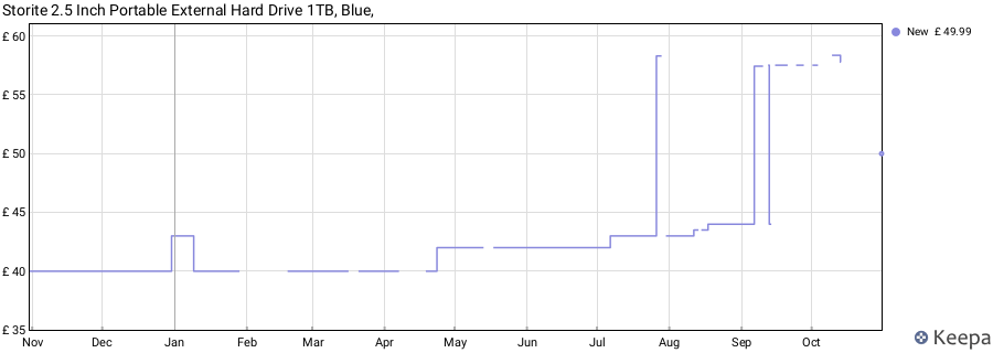 Storite 2.5 Inch Portable External Hard Drive 1TB, Blue, price history (last 12 months)