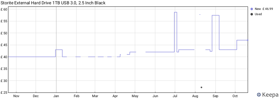 Storite External Hard Drive 1TB USB 3.0, 2.5 Inch Black price history (last 12 months)