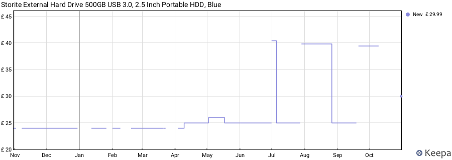 Storite External Hard Drive 500GB USB 3.0, 2.5 Inch Portable HDD, Blue price history (last 12 months)