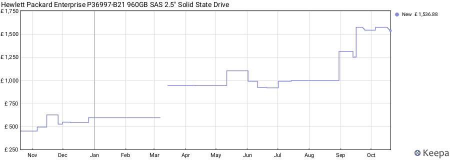 Hewlett Packard Enterprise P36997-B21 960GB SAS 2.5" Solid State Drive price history (last 12 months)