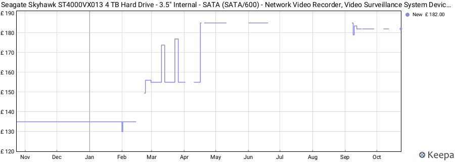 Seagate Skyhawk ST4000VX013 4 TB Hard Drive - 3.5" Internal - SATA (SATA/600) - Network Video Recorder, Video Surveillance System Device Supported price history (last 12 months)
