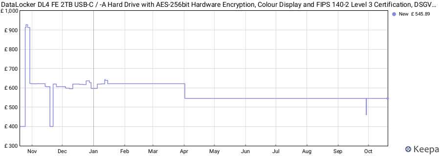 DataLocker DL4 FE 2TB USB-C / -A Hard Drive with AES-256bit Hardware Encryption, Colour Display and FIPS 140-2 Level 3 Certification, DSGVO/GDPR Compliant, DL4-2TB-FE price history (last 12 months)