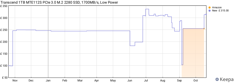 Transcend 1TB MTE112S PCIe 3.0 M.2 2280 SSD, 1700MB/s, Low Power price history (last 12 months)