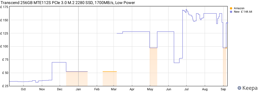Transcend 256GB MTE112S PCIe 3.0 M.2 2280 SSD, 1700MB/s, Low Power price history (last 12 months)