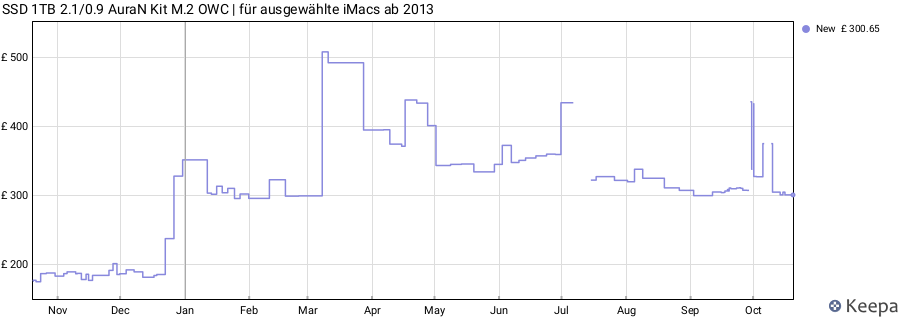 SSD 1TB 2.1/0.9 AuraN Kit M.2 OWC | für ausgewählte iMacs ab 2013 price history (last 12 months)