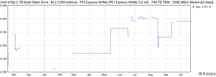 Intel 670p 2 TB Solid State Drive - M.2 2280 Internal - PCI Express NVMe (PCI Express NVMe 3.0 x4) - 740 TB TBW - 3500 MB/s Maximum Read Transfer Rate - 256-bit Encryption Standard price history (last 12 months)